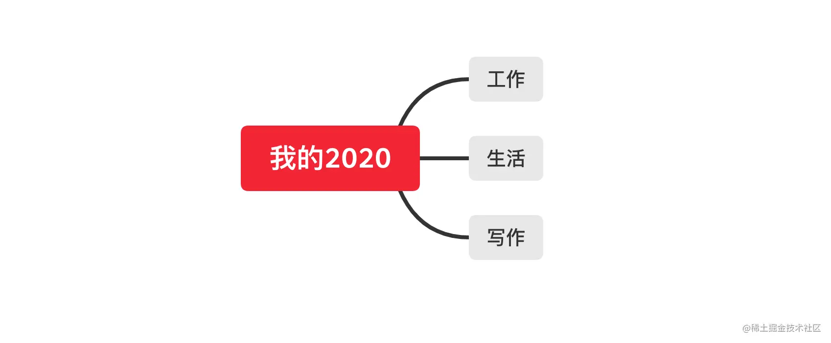 掘金萌新的2020掘金年度征文