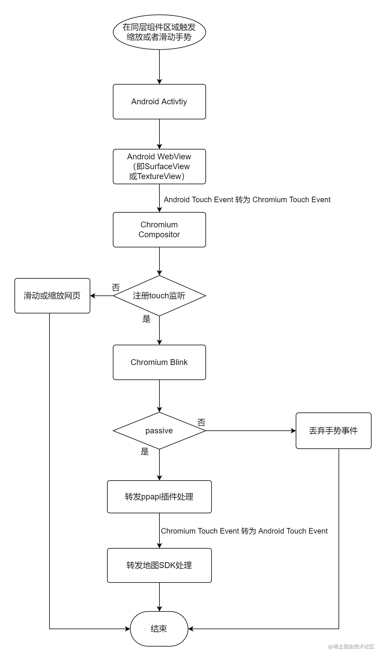 chromium同层渲染插件Touch Event流程图.jpg