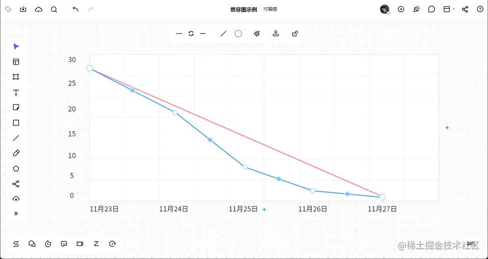 项目管理燃尽图
