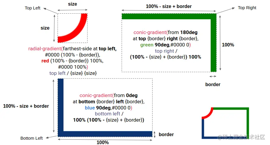 Diagram zoomed in on two corners of a rectangle and another where the CSS mask is placed.