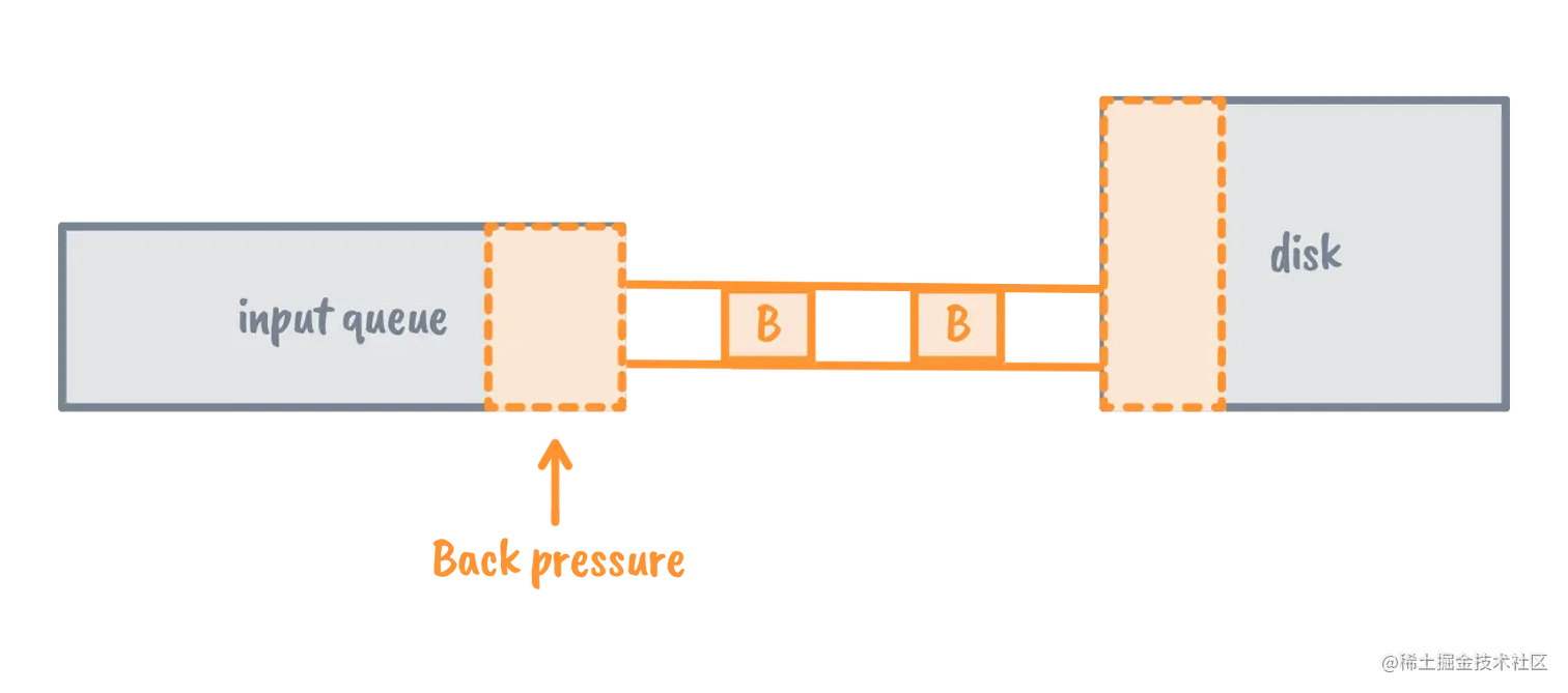 stream的背压问题