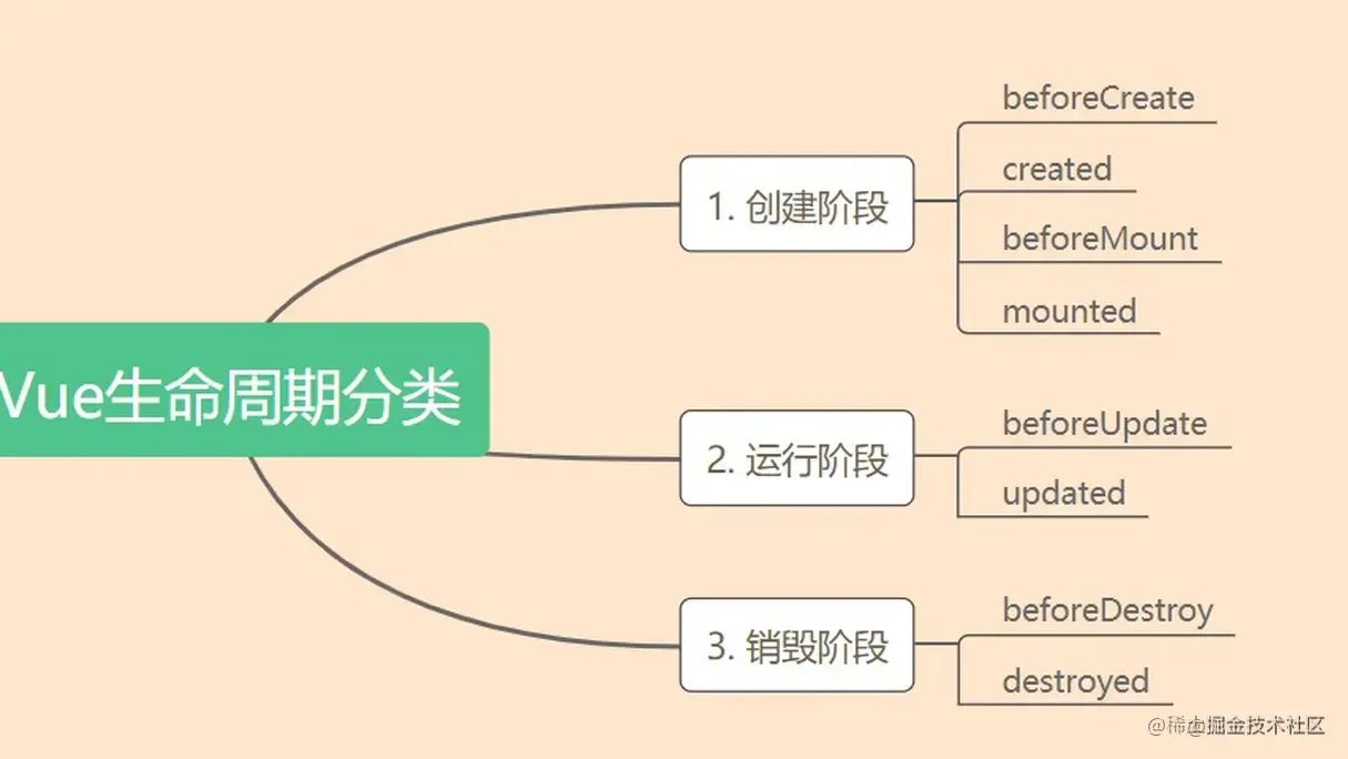 Vue生命周期详解