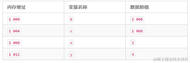 C++的动态内存：C++的指针
