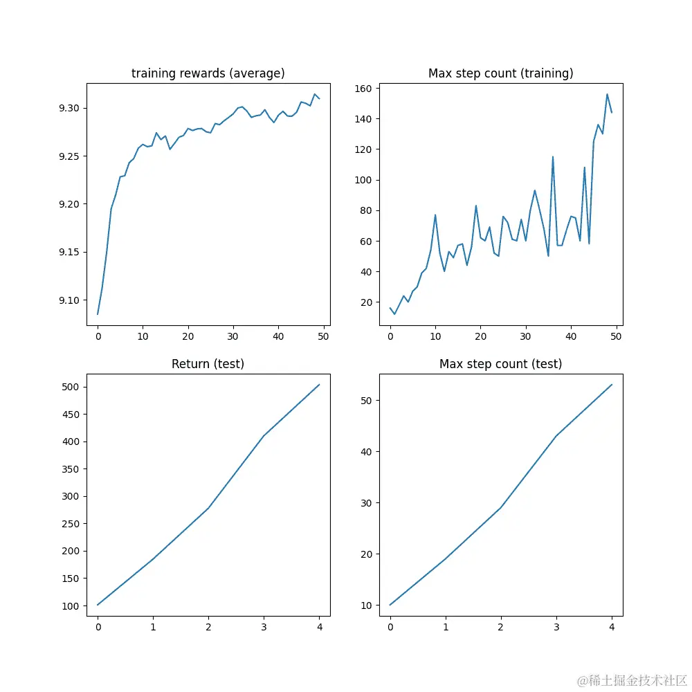 训练奖励（平均值），最大步数（训练），回报（测试），最大步数（测试）