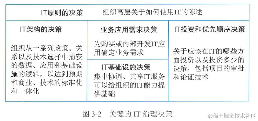 图3-2  关键的IT治理决策