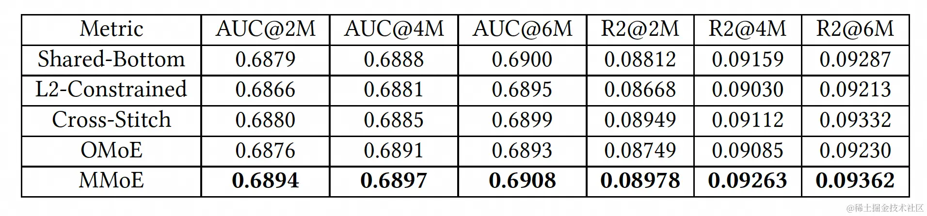 图12 线下实验，各模型在内容推荐系统点击率预测上的效果