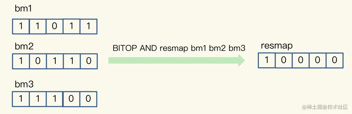 BITOP命令示意图