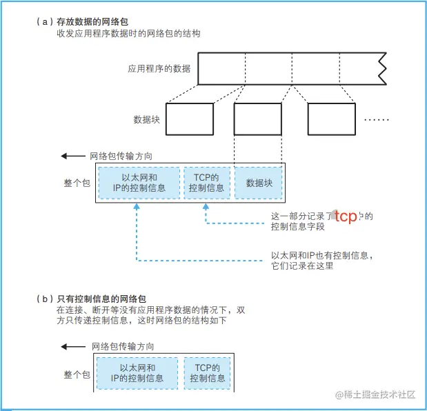 客户端与服务器之间交换的控制信息