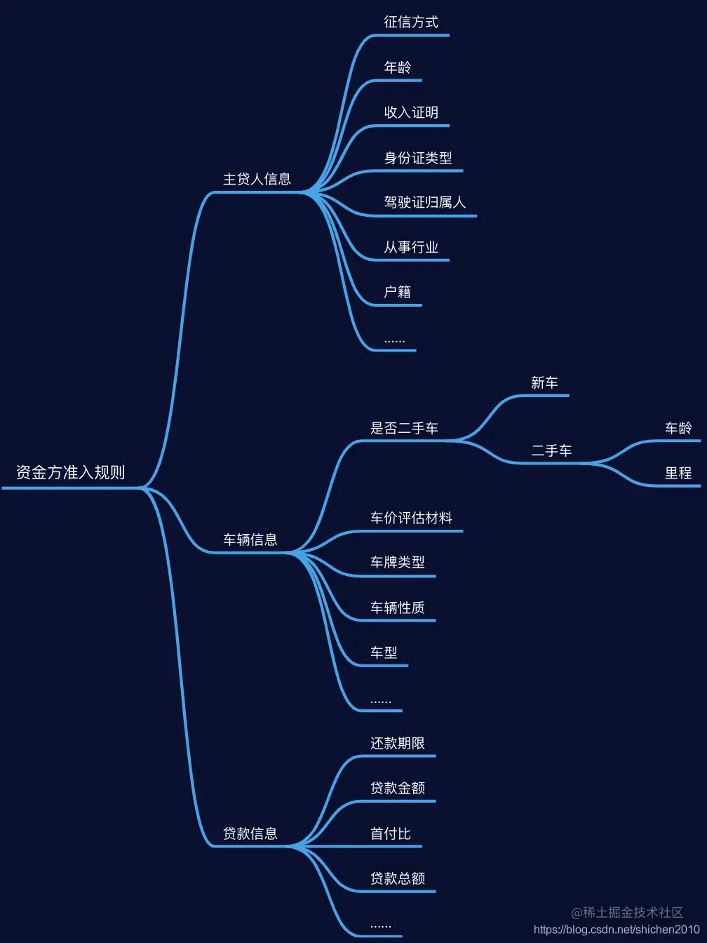 资方准入规则