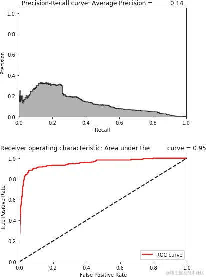 具有单隐藏层和线性激活函数的稀疏过完备自编码器的评估指标
