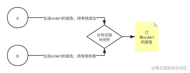 分布式锁场景举例1