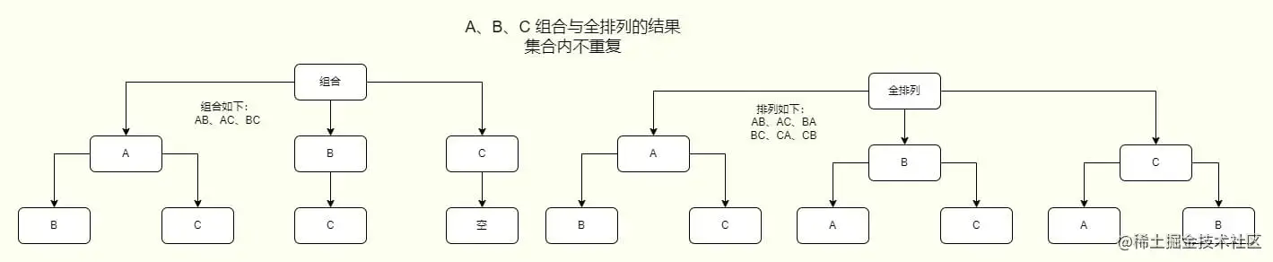 组合与排列