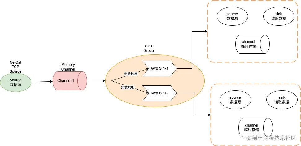 Hadoop-Load Balancing Sink Processor.drawio