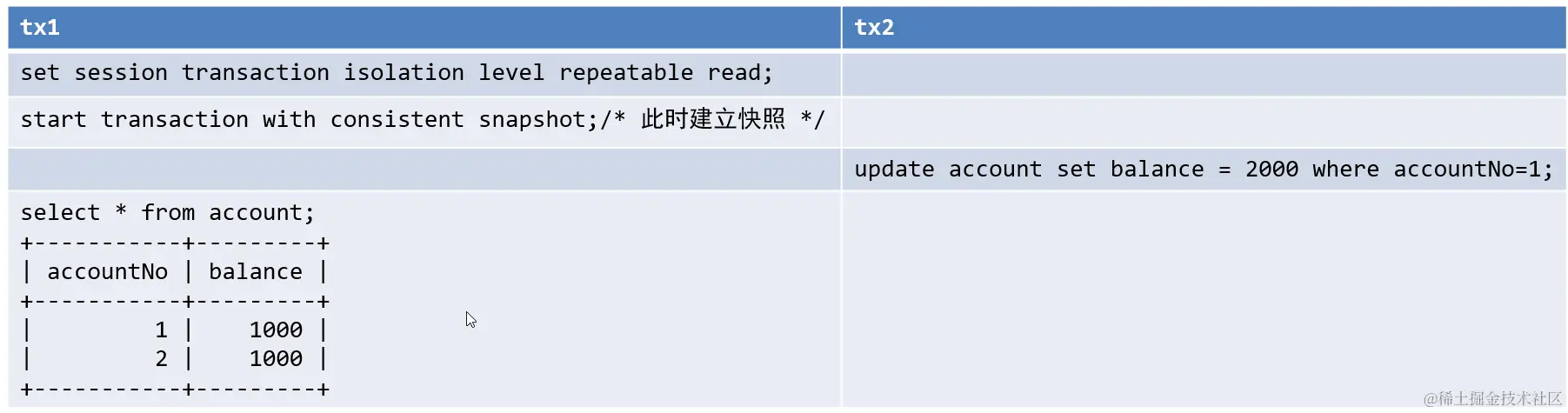 RR下，快照建立时机——事务启动时