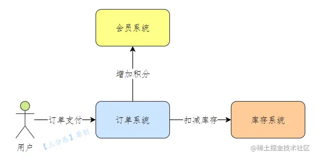 订单支付-2