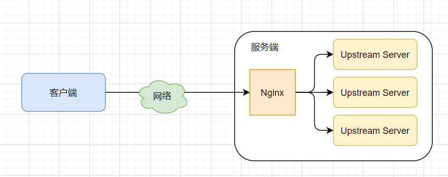 Nginx负载均衡/反向代理示意图