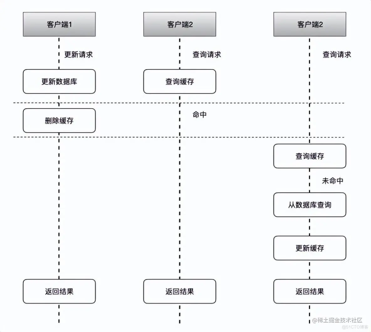 Mysql和Redis数据如何保持一致_redis_02
