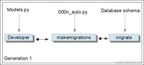 如何进行迁移？