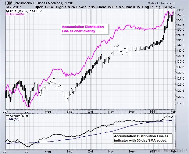 图表 7  -  积聚分布线