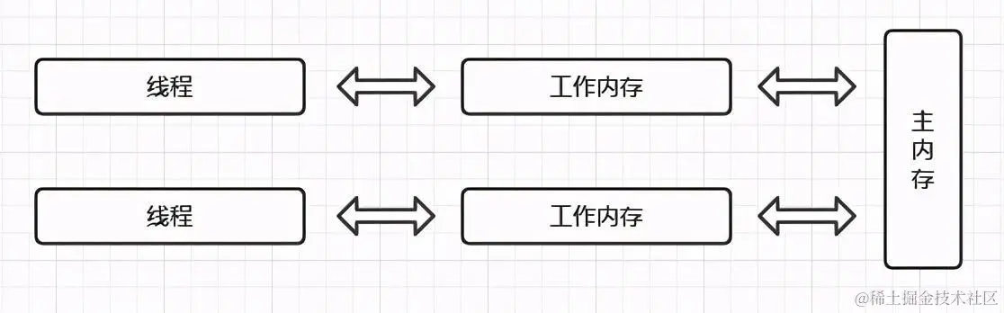 高效并发下的高速缓存和指令重排