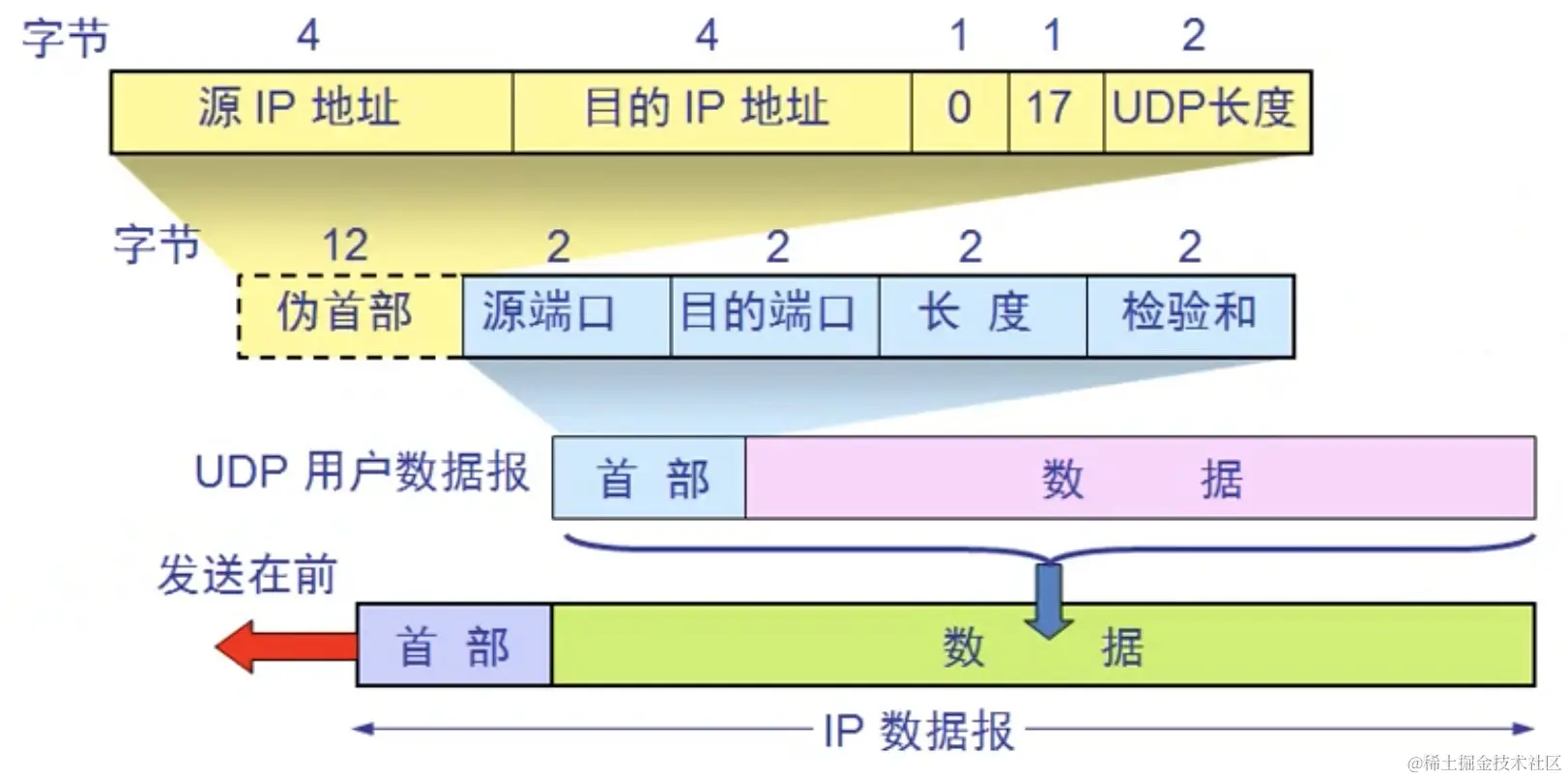 UDP格式