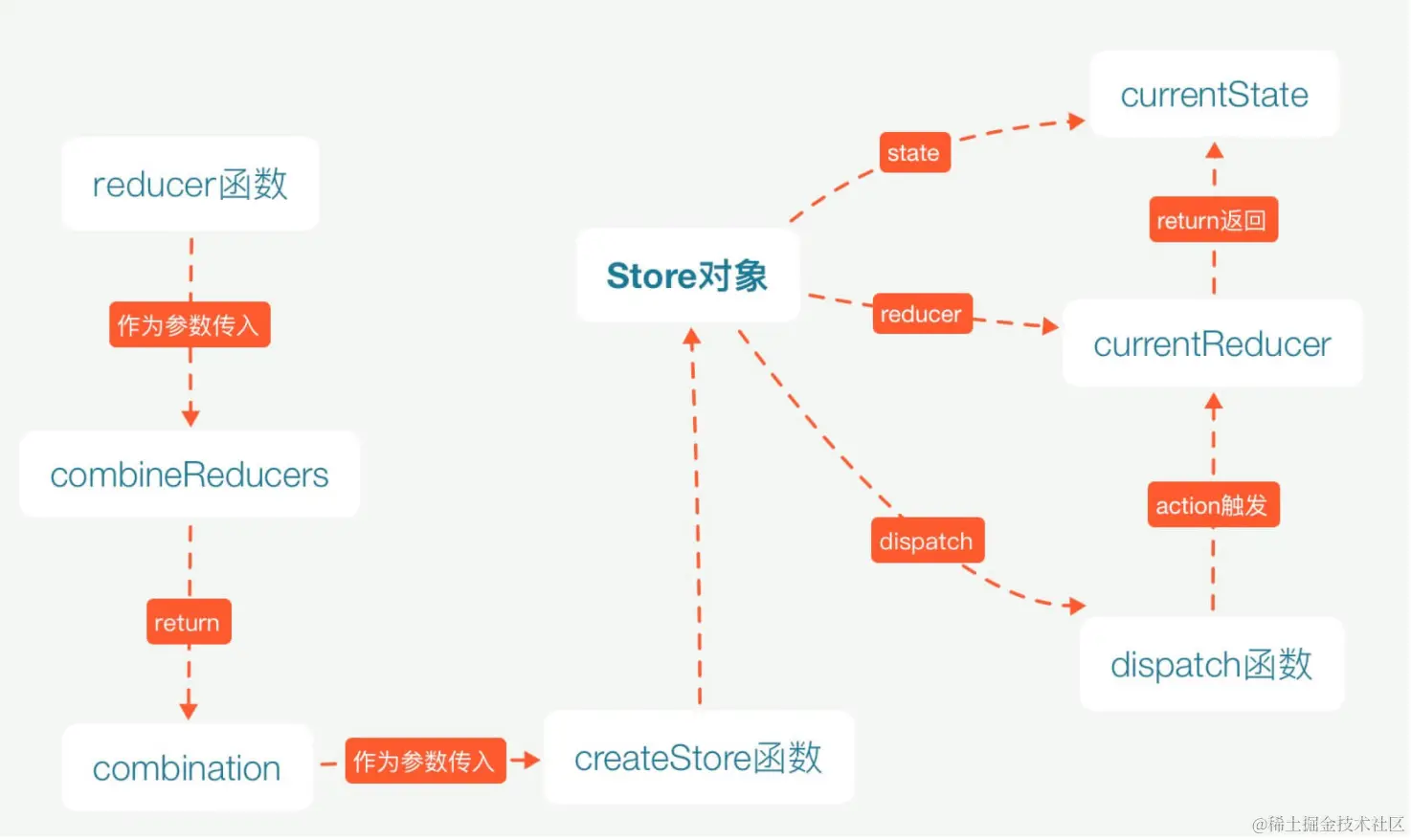 redux执行流程.png