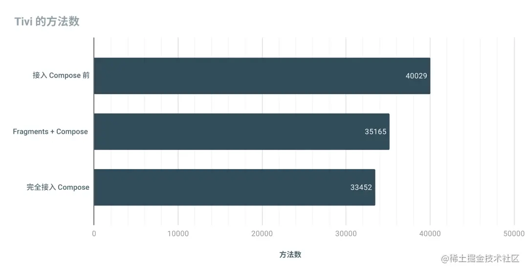 △ 展示 Tivi 方法数的图表