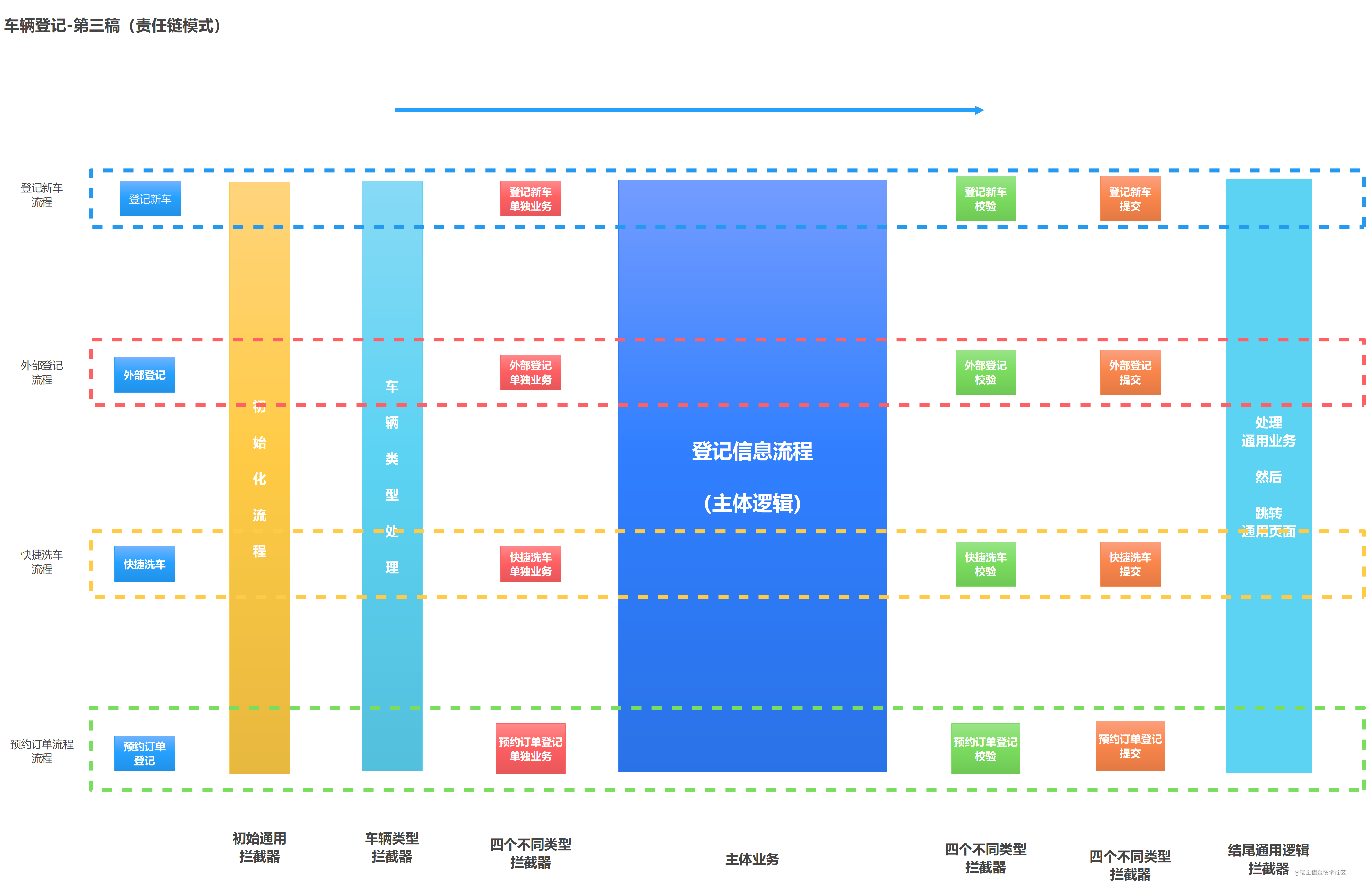 車輛登記-第三稿（責任鏈模式）
