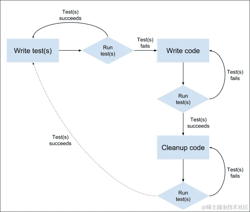 TDD，BDD 和单元测试