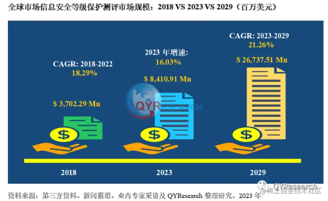 QYResearch产业研究, 信息安全等级保护测评行业研究报告2023年（简版）