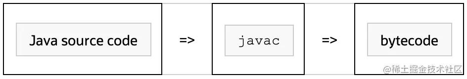 图 1. 编译字节码的过程