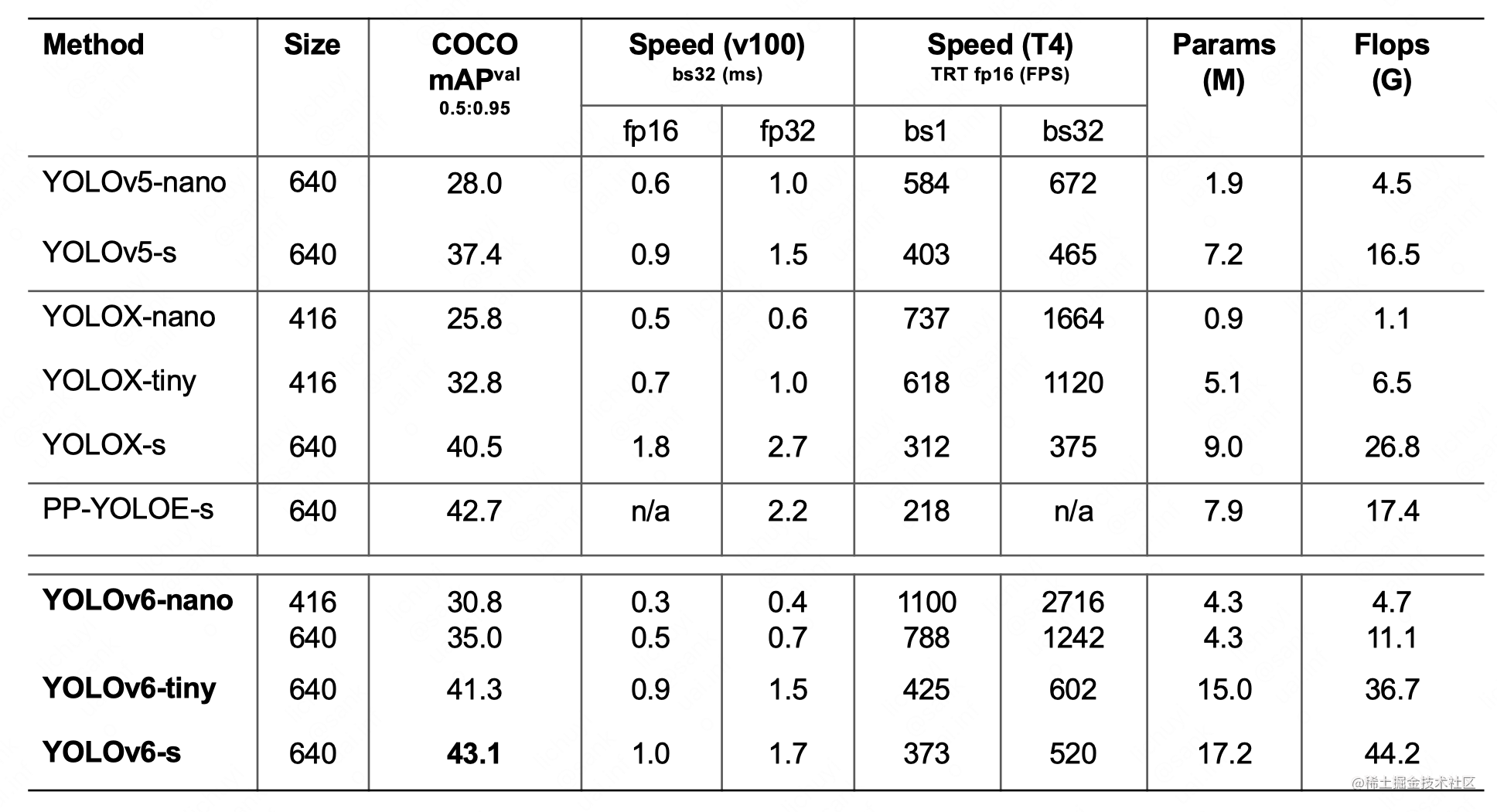 表2 YOLOv6各尺寸模型性能与其他模型的比较