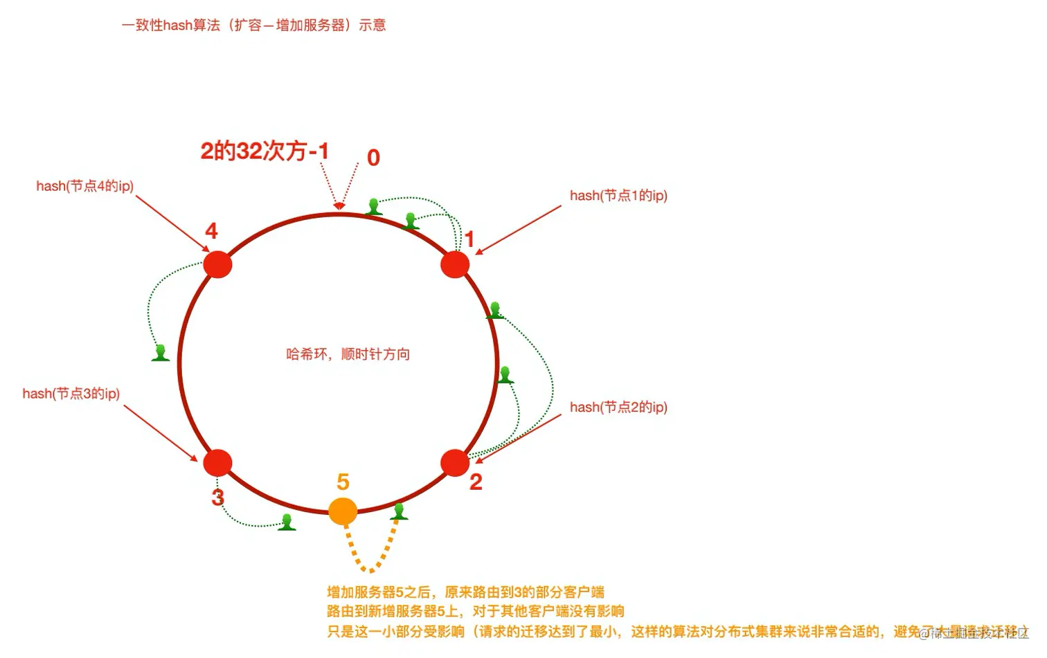 一致性Hash算法扩容示意图