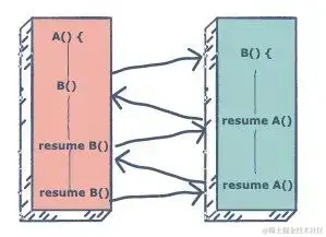 两个协程之间的“协作”