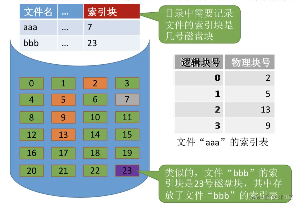 索引分配