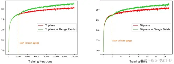 图四：学习3D空间到TriPlane的规范变换