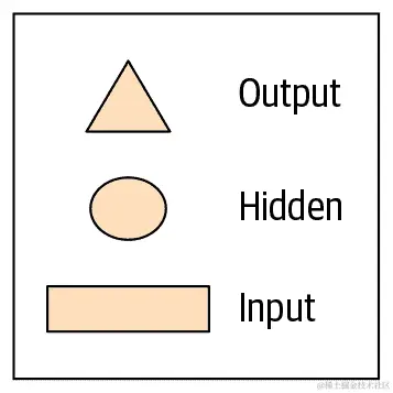 我们图示表示中使用的形状