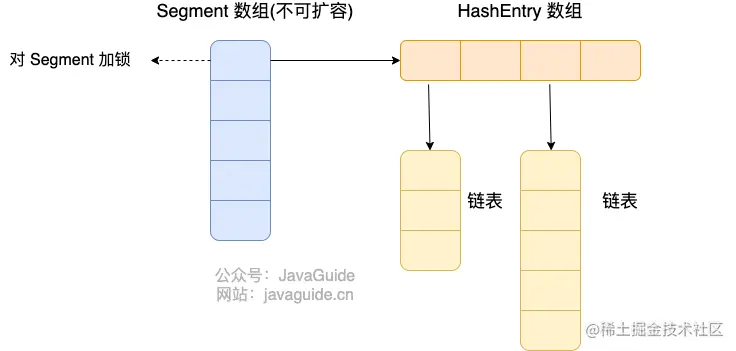 Java7 ConcurrentHashMap 存储结构