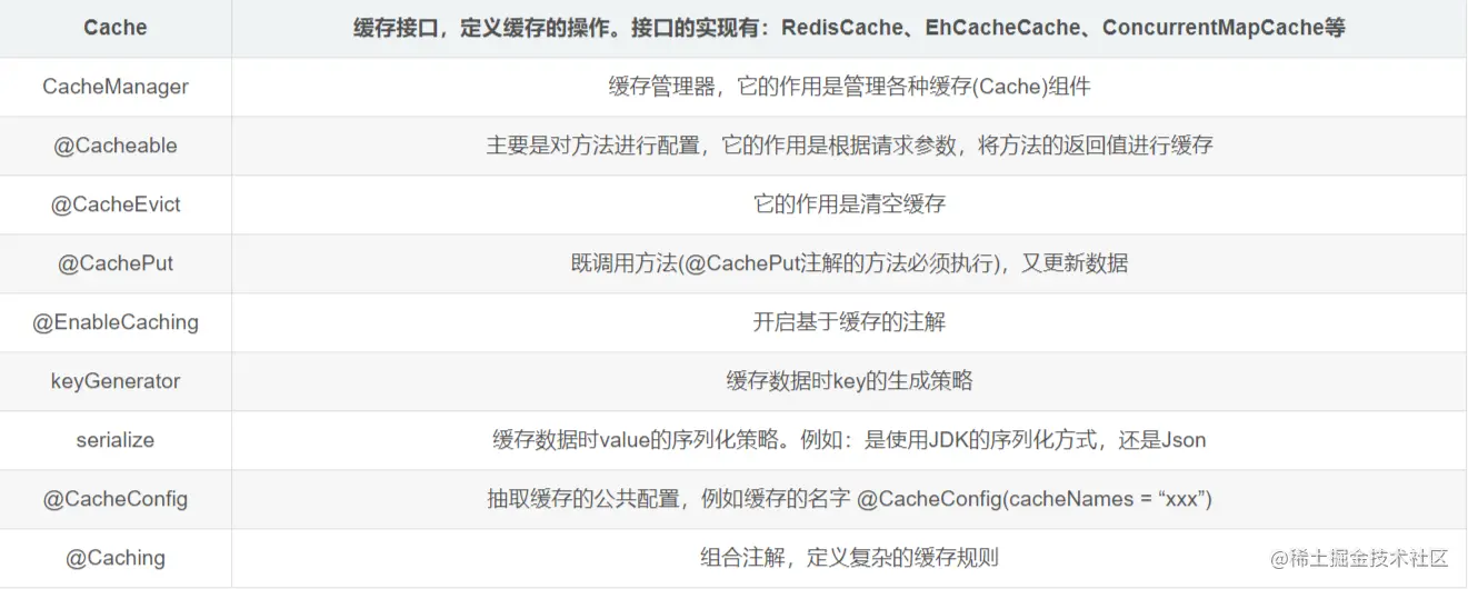 整天都在讨论使用SpringBoot，可你居然连缓存都不清楚