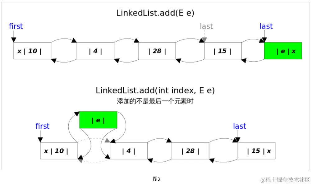 字节大佬带你深度解析LinkedList源码