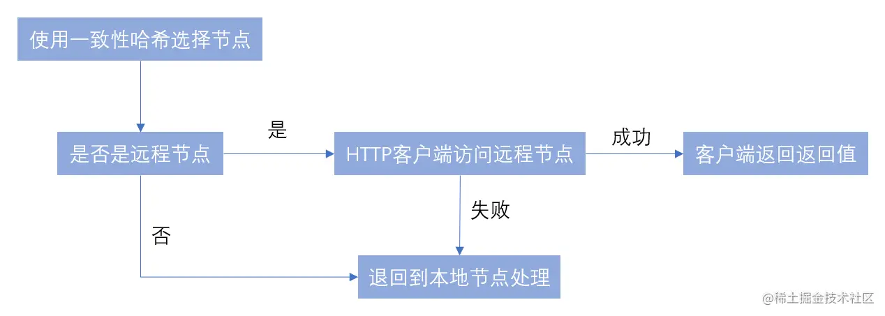 远程节点交互流程
