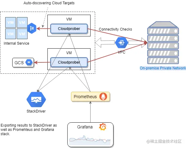 SREs和DevOps十大开源项目SREs和De