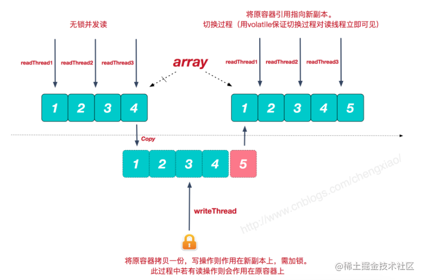 Java source code - Java. Util. Concurrent. CopyOnWriteArrayList (Part 1 ...