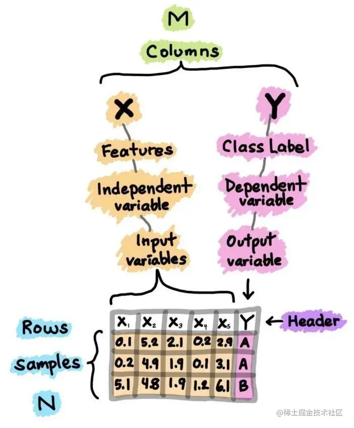 AI系统——机器学习和深度学习算法流程