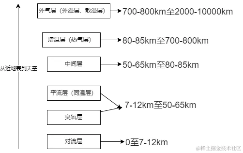 大气分层.png