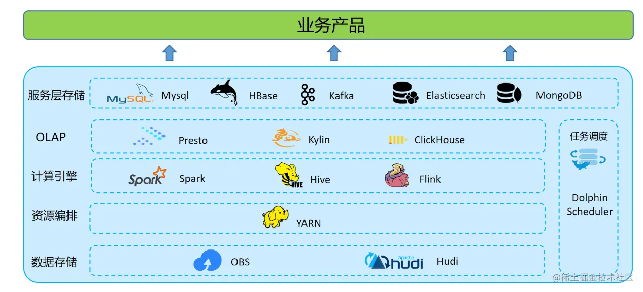 ApacheKyuubi在T3出行的深度实践引入