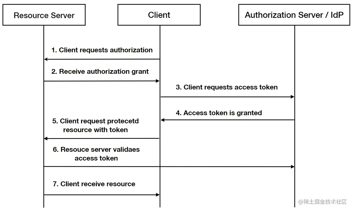 oauth-workflow.png