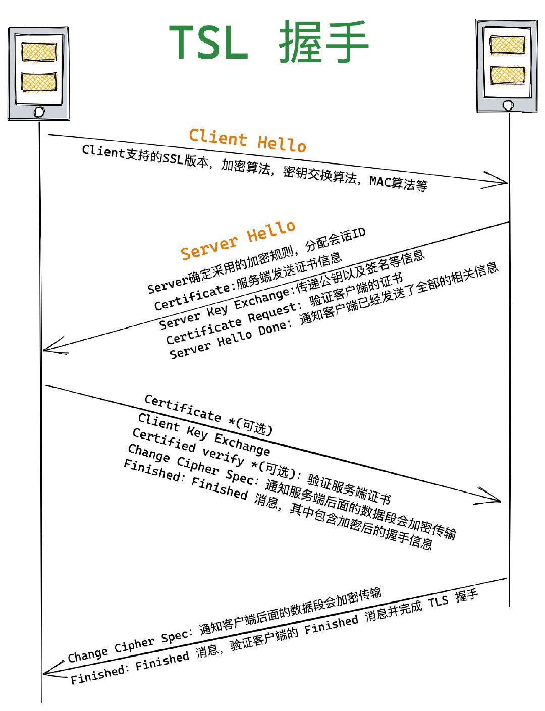 TLS握手过程