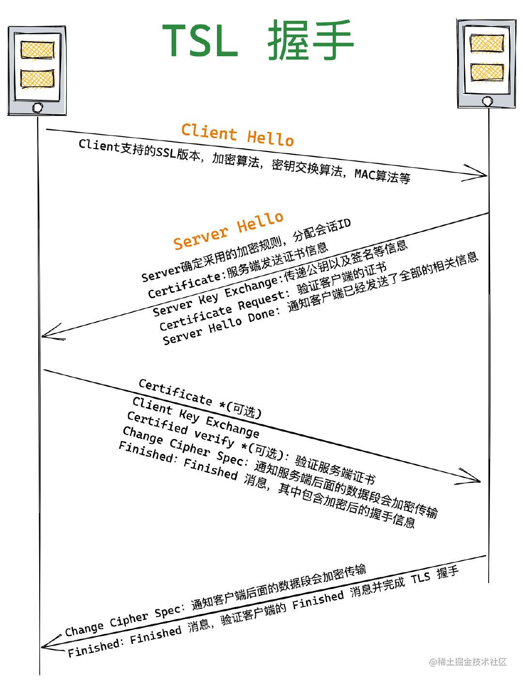 从输入URL开始建立前端知识体系