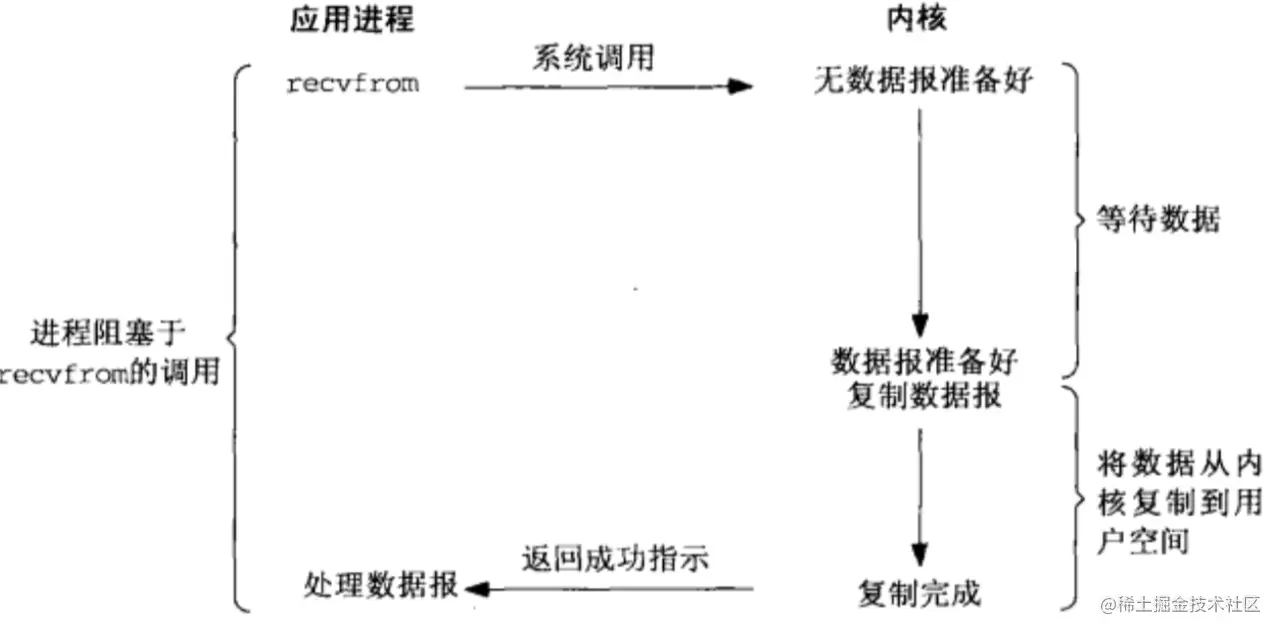 进程阻塞于recvfrom